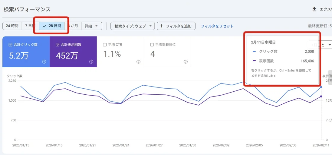 28日間でクリック5.2万、表示452万のSearch Console実績