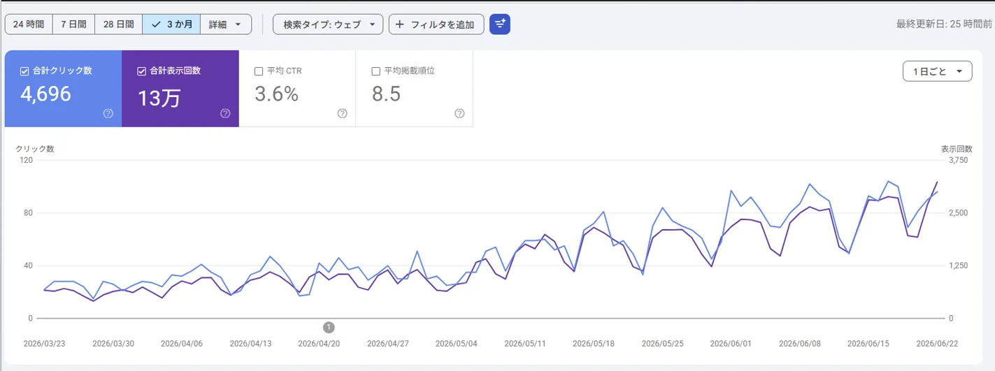 3か月でクリック4696、表示13万のSearch Console実績