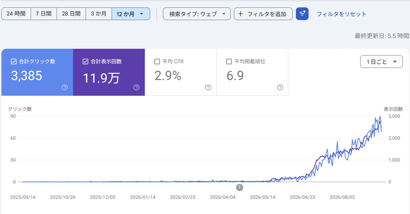 Google Search Consoleで検索クリック数と表示回数が伸びている実績画面
