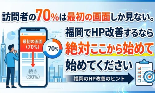 訪問者の70%はファーストビューしか見ないことを円グラフとスマートフォン画面で図解したアイキャッチ画像。福岡でHP改善するなら絶対ここから始めてくださいというメッセージと、最初の画面70%・続き30%の割合をビジュアルで表現。