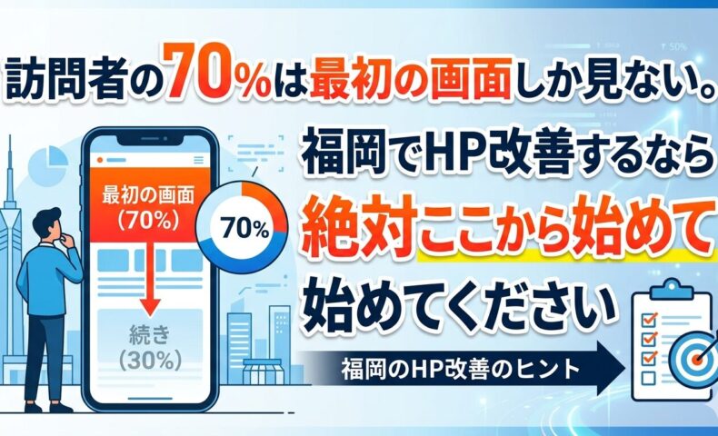 訪問者の70%はファーストビューしか見ないことを円グラフとスマートフォン画面で図解したアイキャッチ画像。福岡でHP改善するなら絶対ここから始めてくださいというメッセージと、最初の画面70%・続き30%の割合をビジュアルで表現。