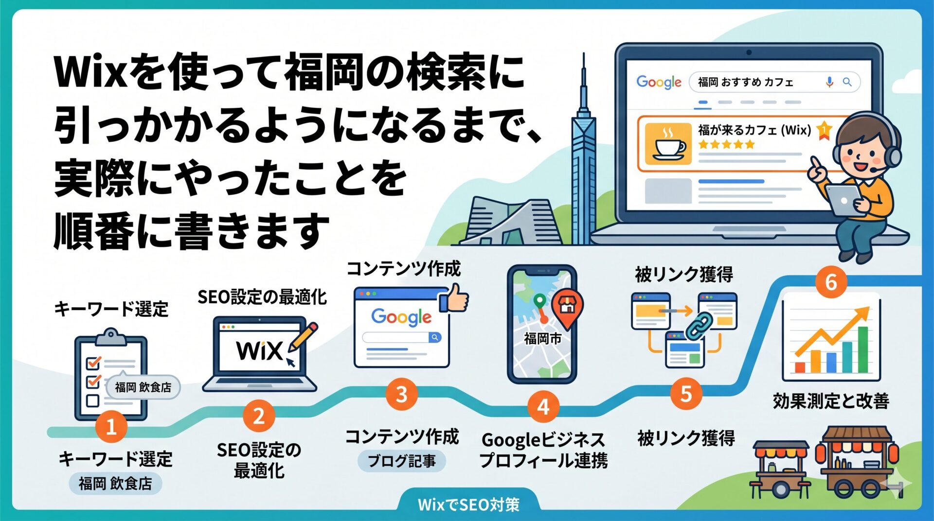 福岡でWixサイトが検索上位に表示されるまでの6ステップを図解したインフォグラフィック。キーワード選定・SEO設定の最適化・コンテンツ作成・Googleビジネスプロフィール連携・被リンク獲得・効果測定と改善の順番を示したアイキャッチ画像