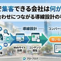 福岡で集客できる会社の導線設計と問い合わせにつながる流れを解説した図