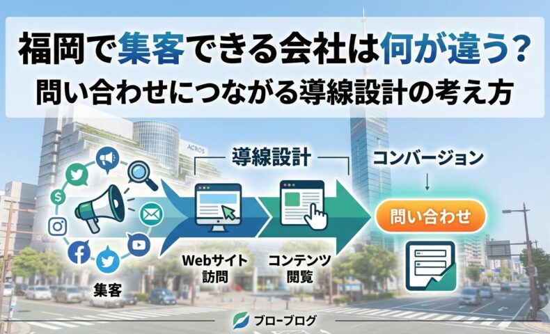 福岡で集客できる会社の導線設計と問い合わせにつながる流れを解説した図