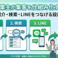 個人事業主が集客を仕組み化する方法を図解したアイキャッチ画像。紹介・検索（SEO）・LINEの3ステップが矢印でつながり、安定集客・売上アップへと導く流れを表現。