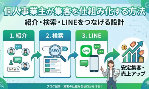 個人事業主が集客を仕組み化する方法を図解したアイキャッチ画像。紹介・検索（SEO）・LINEの3ステップが矢印でつながり、安定集客・売上アップへと導く流れを表現。
