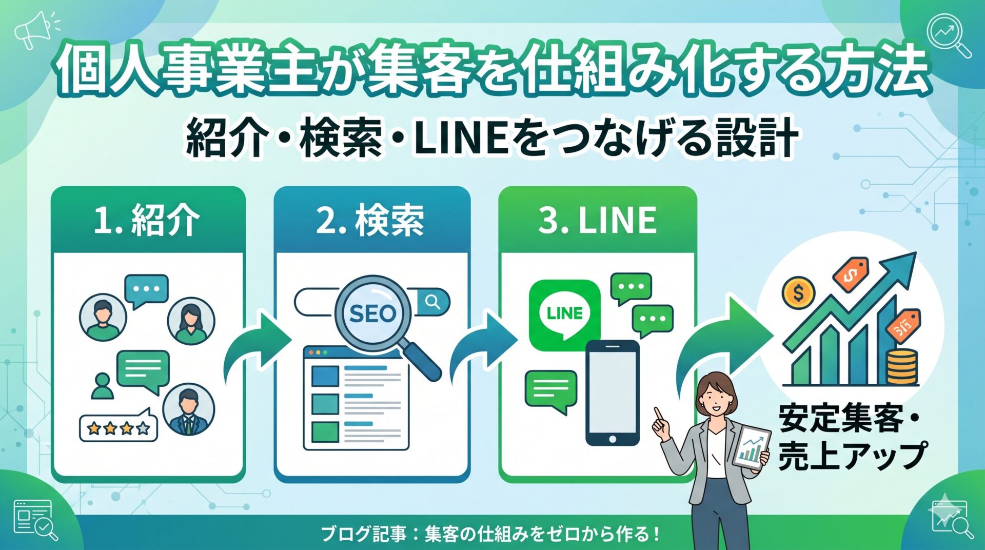 個人事業主が集客を仕組み化する方法を図解したアイキャッチ画像。紹介・検索(SEO)・LINEの3ステップが矢印でつながり、安定集客・売上アップへと導く流れを表現。