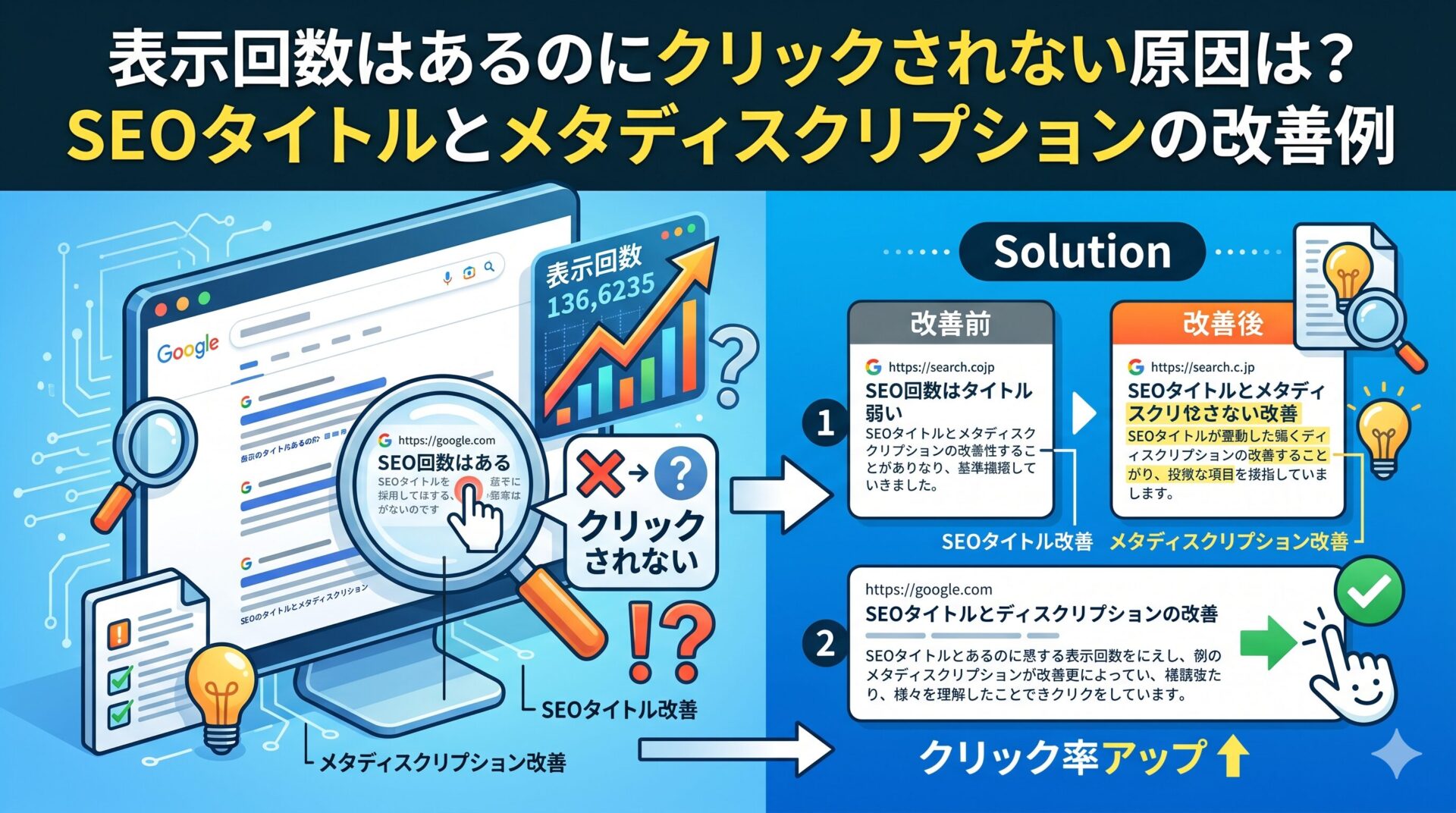 表示回数はあるのにクリックされない原因とSEOタイトルとメタディスクリプションの改善例を示す図解
