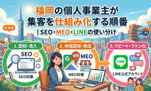 福岡の個人事業主が集客を仕組み化する順番を示した図解。SEO対策で認知・流入、MEO対策で地域認知・来店、LINE公式アカウントでリピート・ファン化という3ステップを、福岡市街地を背景に矢印でつないでいる。