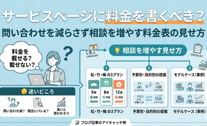 サービスページに料金を載せるか悩む事業者と、松竹梅の3プラン・予算別の提案・モデルケースなど相談を増やす料金表の見せ方を解説したイメージ図