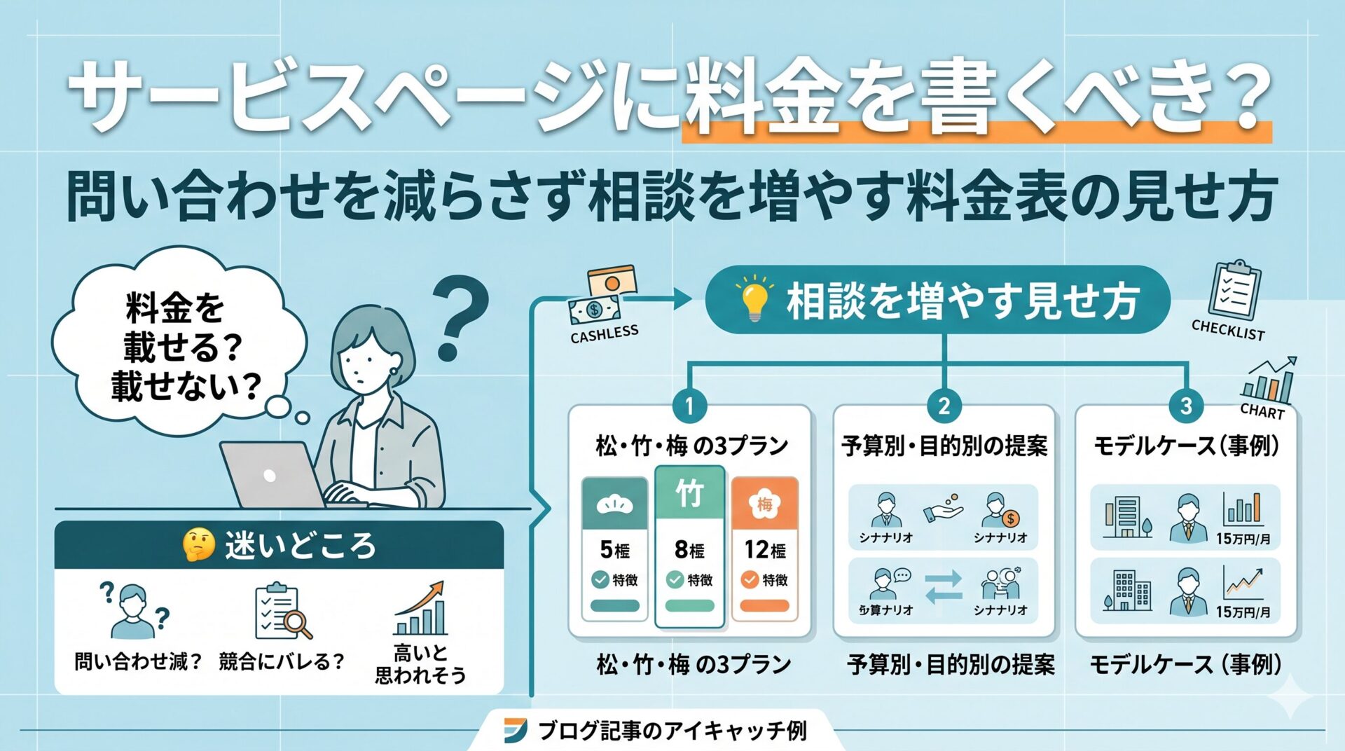 サービスページに料金を載せるか悩む事業者と、松竹梅の3プラン・予算別の提案・モデルケースなど相談を増やす料金表の見せ方を解説したイメージ図