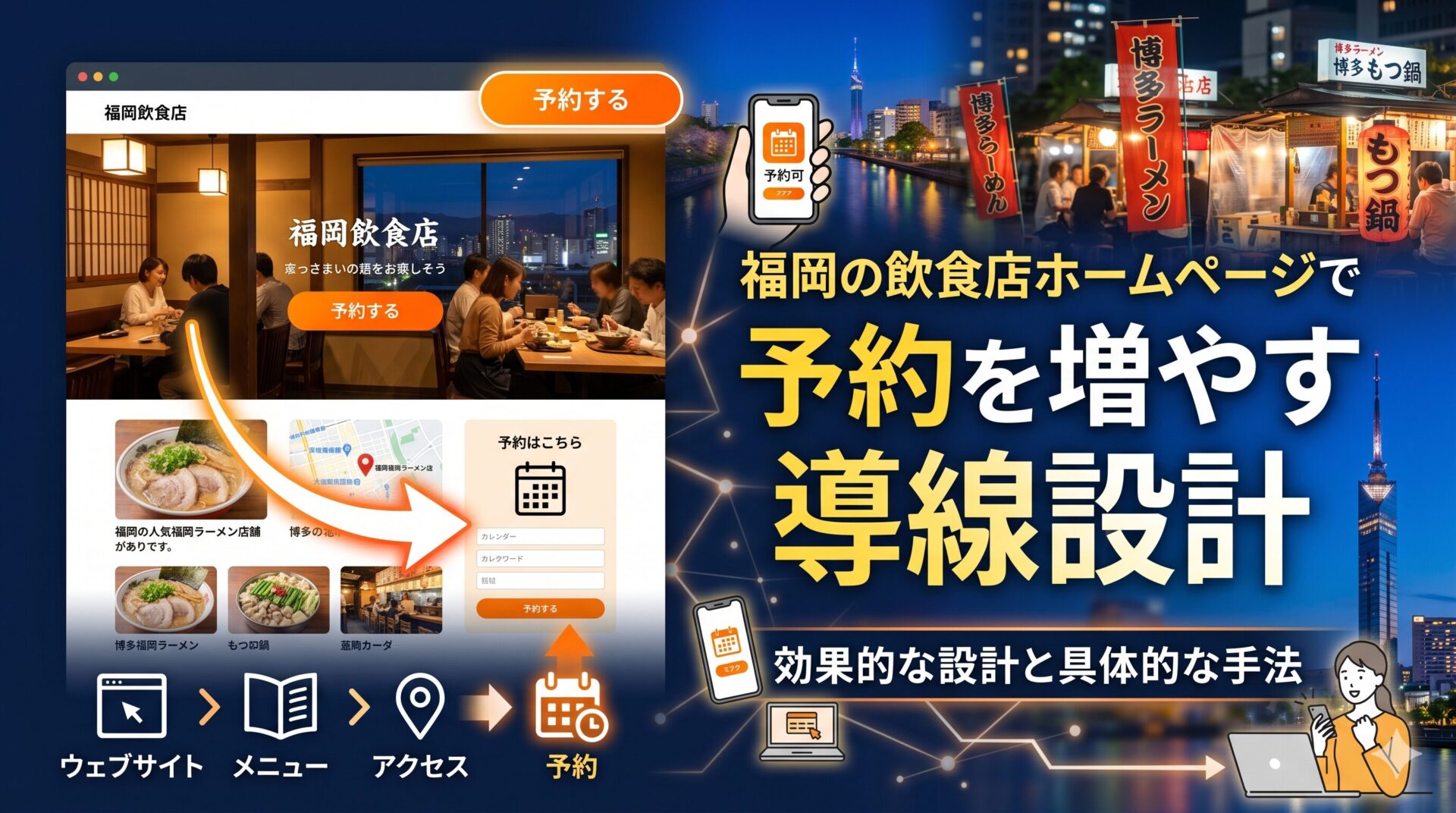 福岡の飲食店ホームページで予約を増やす導線設計を解説するアイキャッチ画像。福岡タワーと屋台の夜景を背景に、ウェブサイト・メニュー・アクセス・予約へと続く導線の流れをスマートフォンとPCで図解。