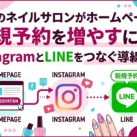 福岡のネイルサロンがホームページで新規予約を増やすには？InstagramとLINEをつなぐ導線設計をテーマに、ホームページ・Instagram・LINEの3点連携フローをイラストで図解したアイキャッチ画像。カラフルなネイルとネイルポリッシュのイラストをあしらったポップなデザイン。