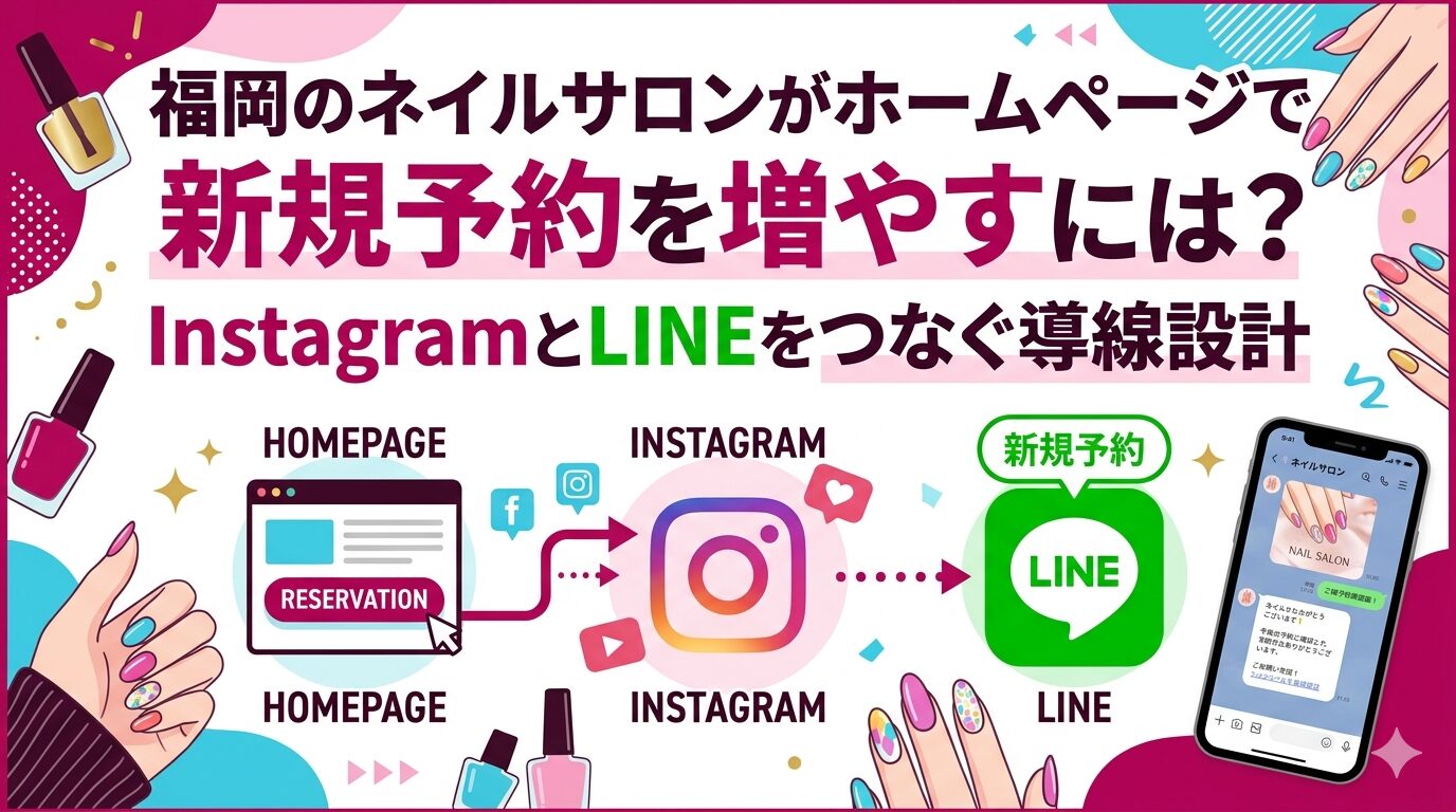 福岡のネイルサロンがホームページで新規予約を増やすには？InstagramとLINEをつなぐ導線設計をテーマに、ホームページ・Instagram・LINEの3点連携フローをイラストで図解したアイキャッチ画像。カラフルなネイルとネイルポリッシュのイラストをあしらったポップなデザイン。