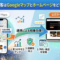 福岡の店舗集客でGoogleマップとホームページを連携させ、見つけやすさ・信頼性・予約来店を高める相乗効果を示した図解