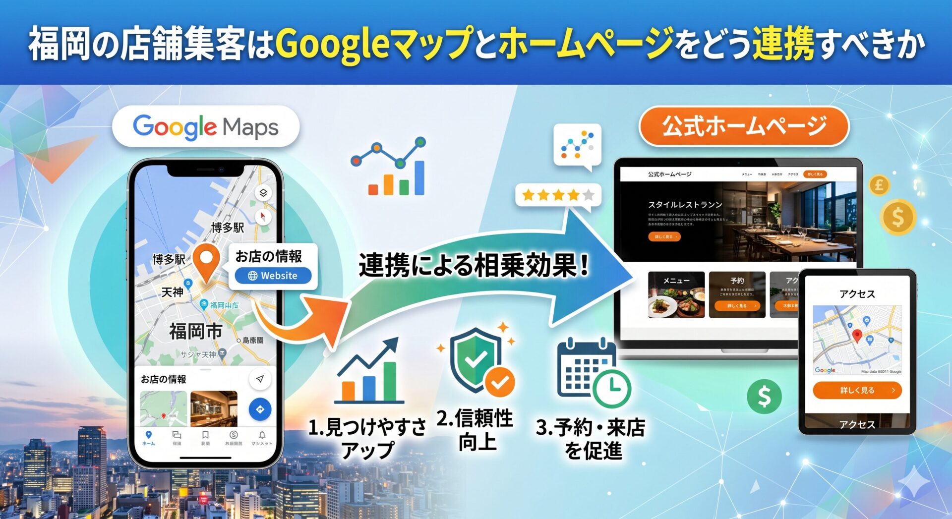 福岡の店舗集客でGoogleマップとホームページを連携させ、見つけやすさ・信頼性・予約来店を高める相乗効果を示した図解