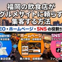 福岡の飲食店がグルメサイトに頼らず集客する方法を解説したアイキャッチ画像。福岡・中洲の屋台街を背景に、MEO（地図対策）・ホームページ・SNSの役割分担を図解している。