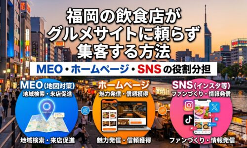 福岡の飲食店がグルメサイトに頼らず集客する方法を解説したアイキャッチ画像。福岡・中洲の屋台街を背景に、MEO（地図対策）・ホームページ・SNSの役割分担を図解している。
