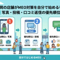 福岡の店舗がMEO対策を自分でやる手順を、写真・口コミ返信・投稿の優先順位で示したインフォグラフィック