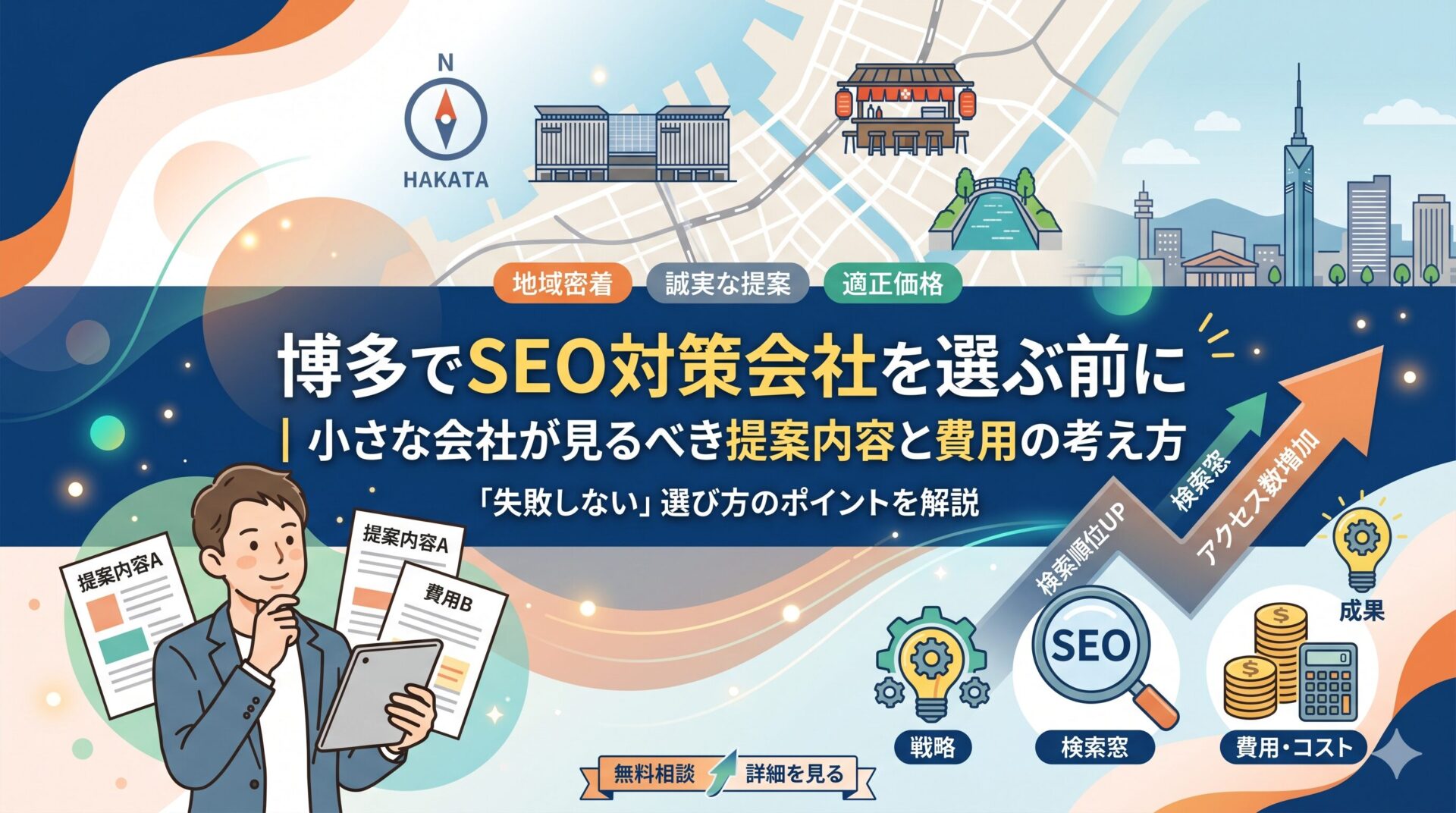 博多でSEO対策会社を選ぶ前に知るべき提案内容と費用の考え方を図解したアイキャッチ画像。地域密着・誠実な提案・適正価格のバッジと、戦略・検索・費用コストのアイコン、検索順位UPとアクセス数増加を示す上昇矢印を配置。