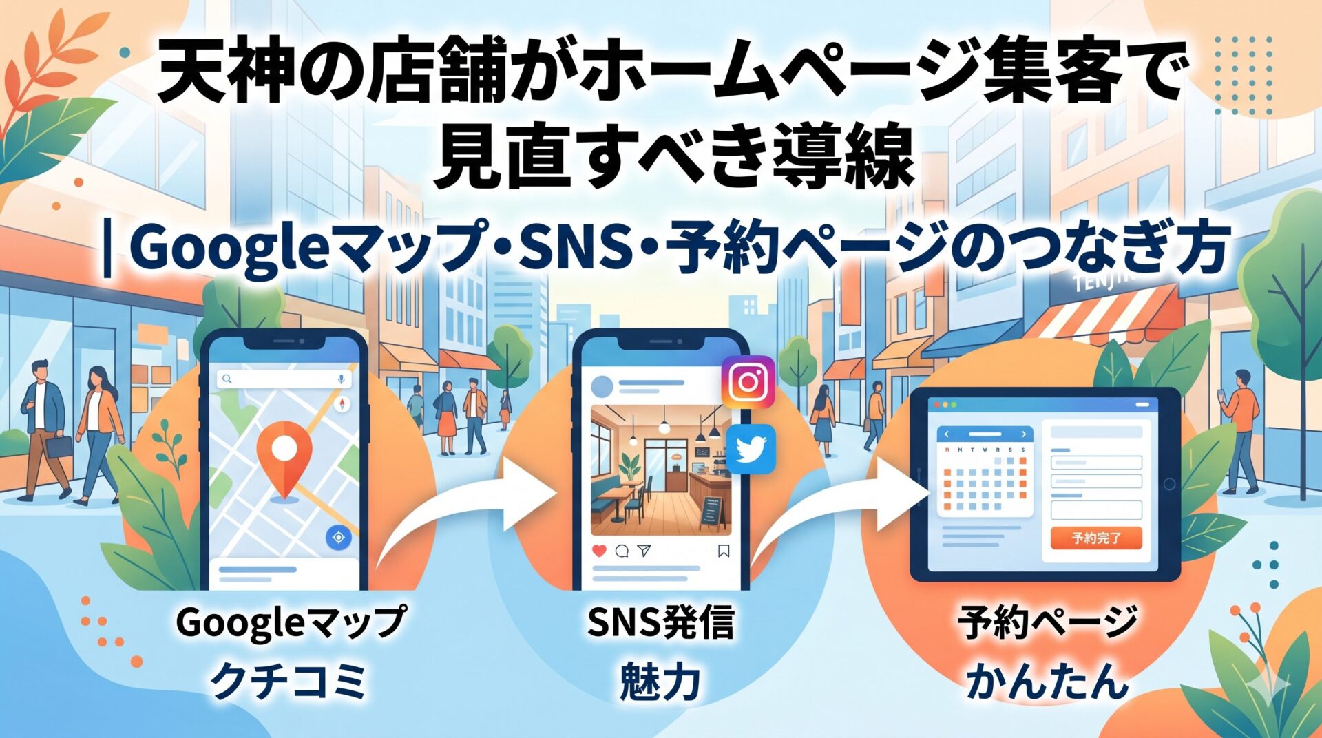 天神の店舗がホームページ集客で見直すべき導線を示した図解。Googleマップ・SNS・予約ページの3ステップを矢印でつないだフロー図。