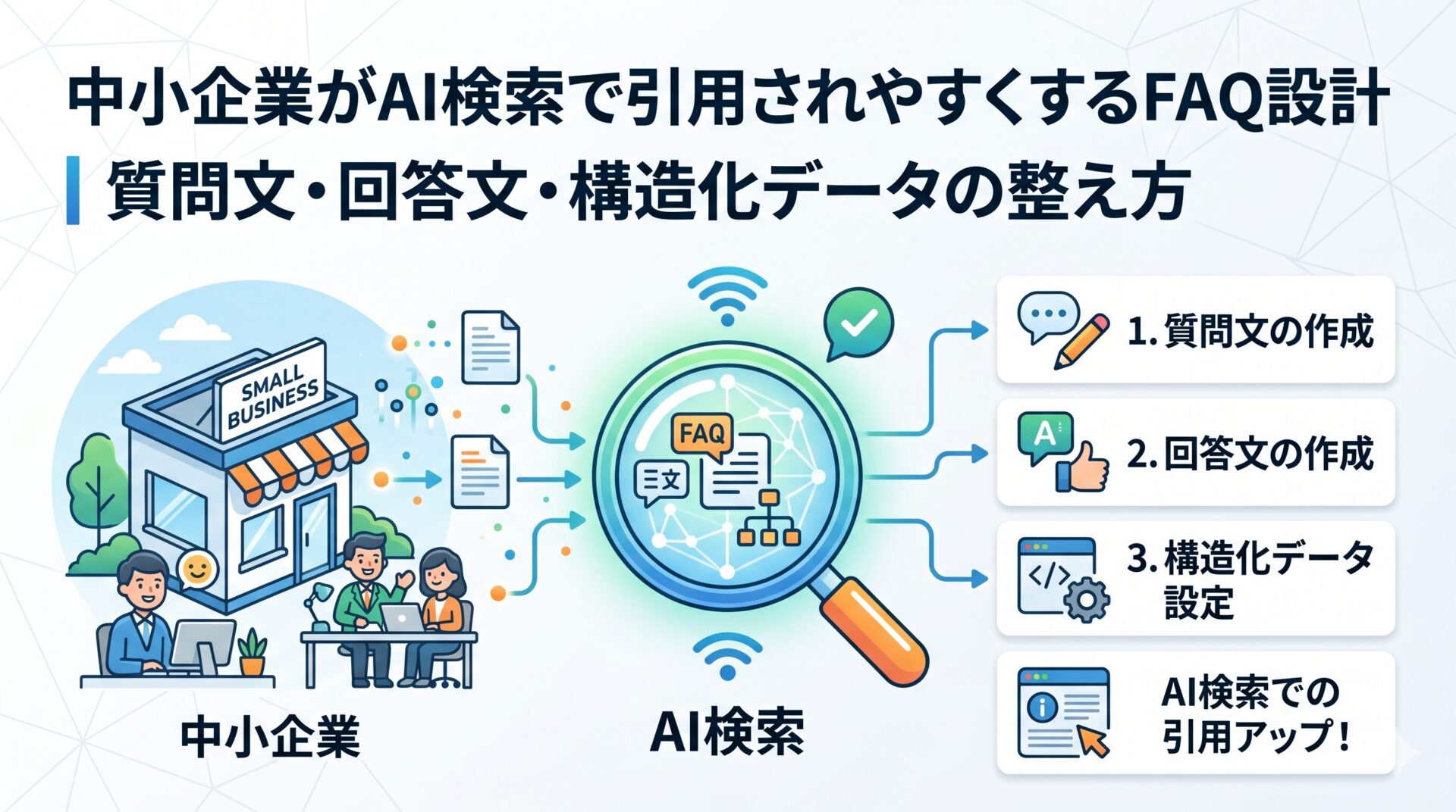 中小企業がAI検索で引用されやすくなるFAQ設計を、質問文・回答文・構造化データの3ステップで解説するアイキャッチ画像